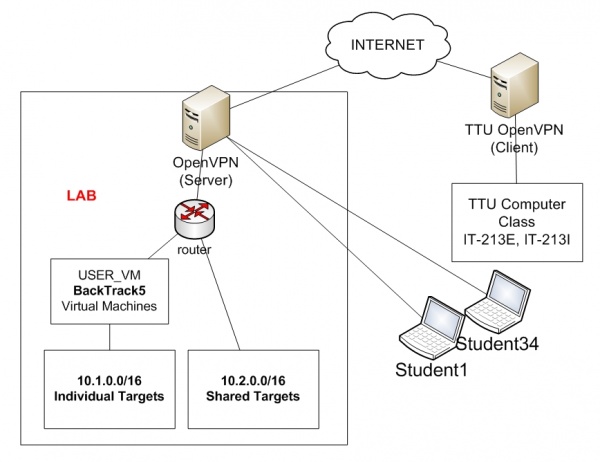 Lab Network